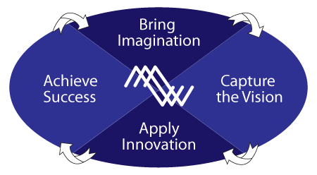 Byers Philosophy Chart